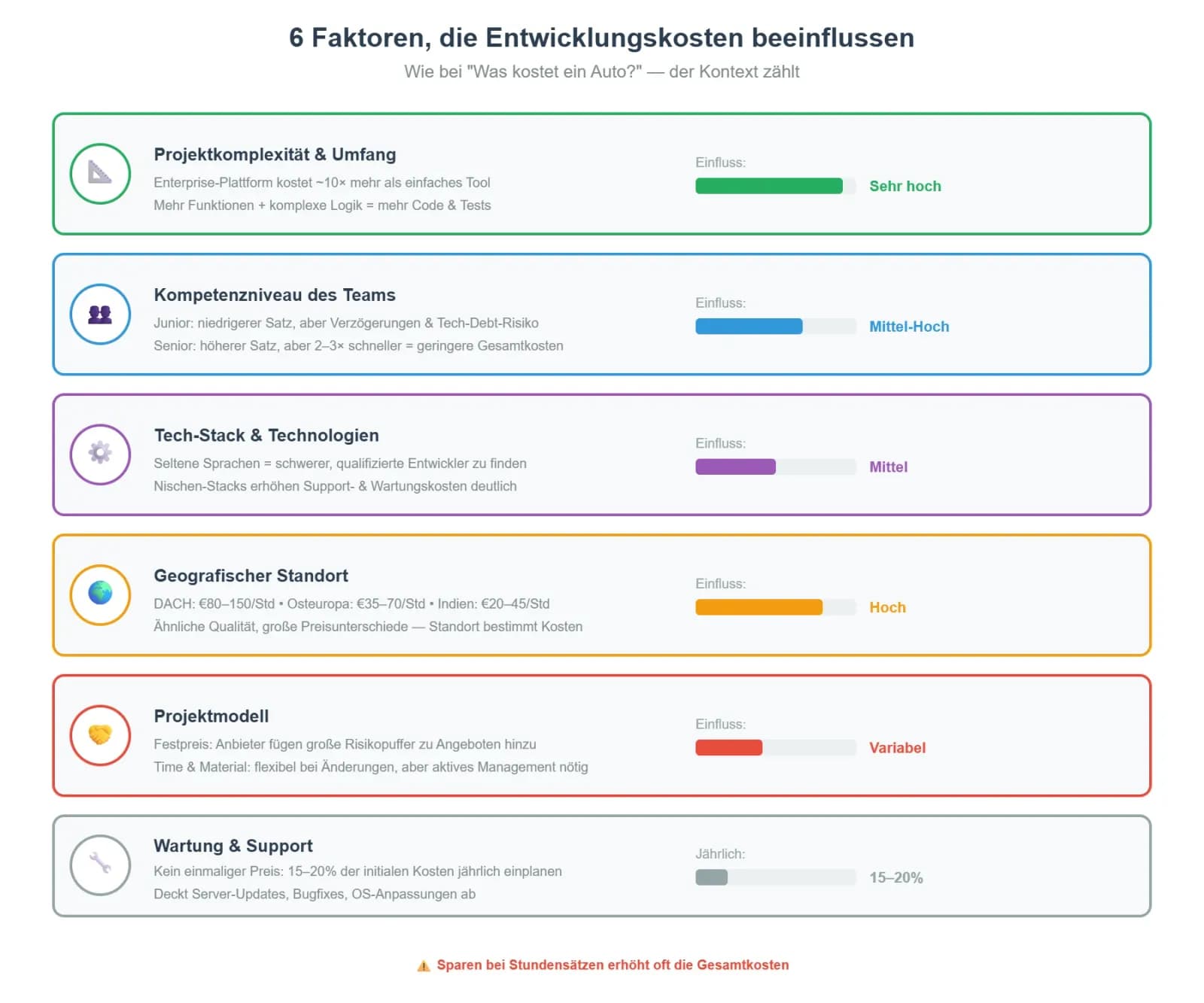 Was beeinflusst die Kosten der Softwareentwicklung
