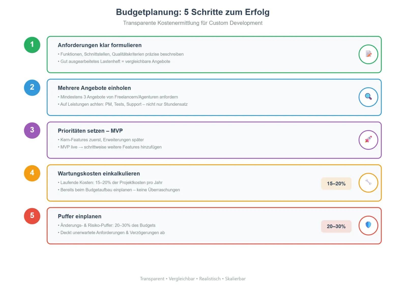 Ein realistisches Budget ist die Basis für ein erfolgreiches Custom Development